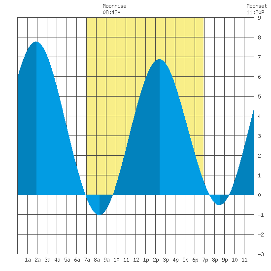 Gulf Beach tide chart for Wednesday, March 13, 2024