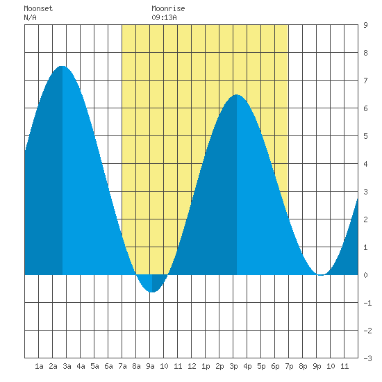 Gulf Beach tide chart for Thursday, March 14, 2024