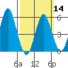 Gulf Beach tide chart for Thursday, March 14, 2024