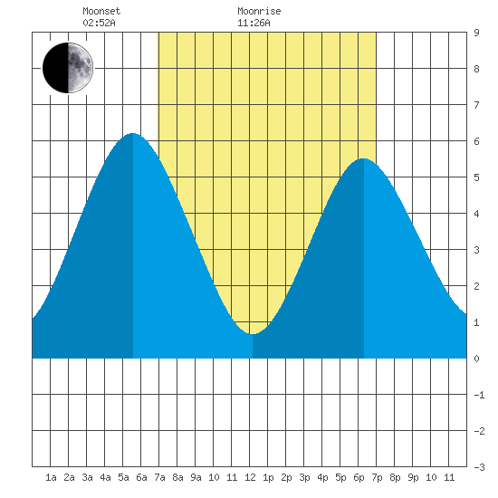 Gulf Beach tide chart for Sunday, March 17, 2024