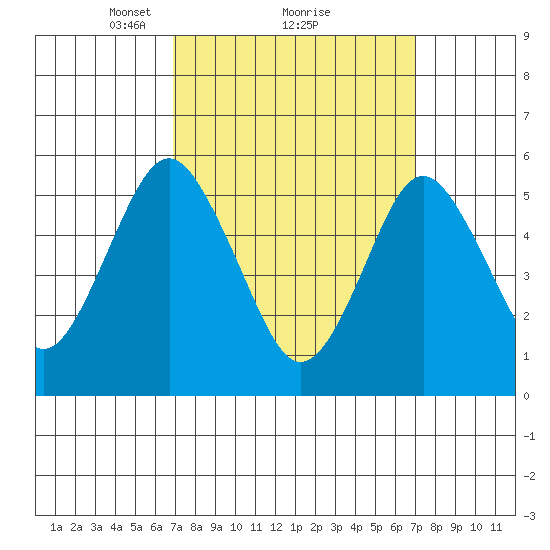 Gulf Beach tide chart for Monday, March 18, 2024