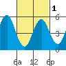 Gulf Beach tide chart for Friday, March 1, 2024