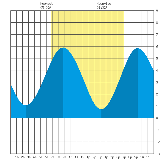 Gulf Beach tide chart for Wednesday, March 20, 2024