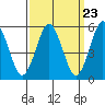Gulf Beach tide chart for Saturday, March 23, 2024
