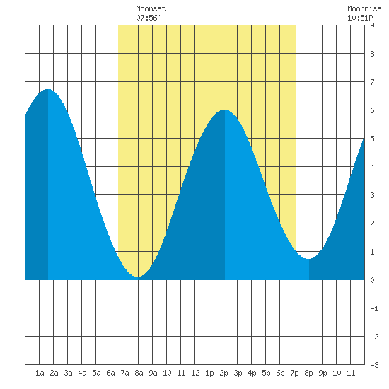 Gulf Beach tide chart for Thursday, March 28, 2024
