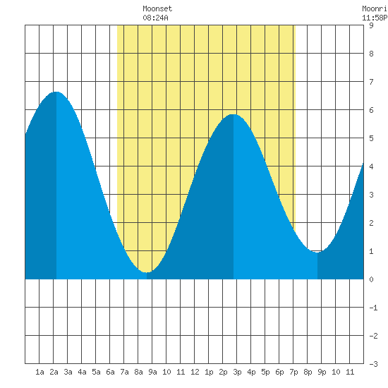Gulf Beach tide chart for Friday, March 29, 2024
