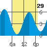 Gulf Beach tide chart for Friday, March 29, 2024