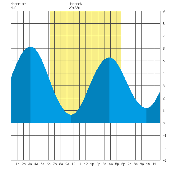 Gulf Beach tide chart for Saturday, March 2, 2024