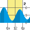 Gulf Beach tide chart for Saturday, March 2, 2024