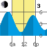 Gulf Beach tide chart for Sunday, March 3, 2024
