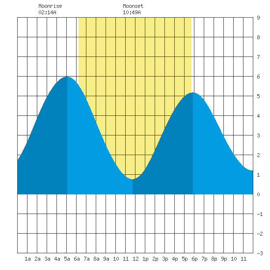 Gulf Beach tide chart for Monday, March 4, 2024