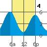 Gulf Beach tide chart for Monday, March 4, 2024
