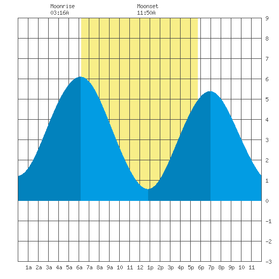 Gulf Beach tide chart for Tuesday, March 5, 2024