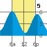 Gulf Beach tide chart for Tuesday, March 5, 2024