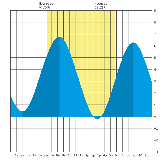 Gulf Beach tide chart for Thursday, March 7, 2024