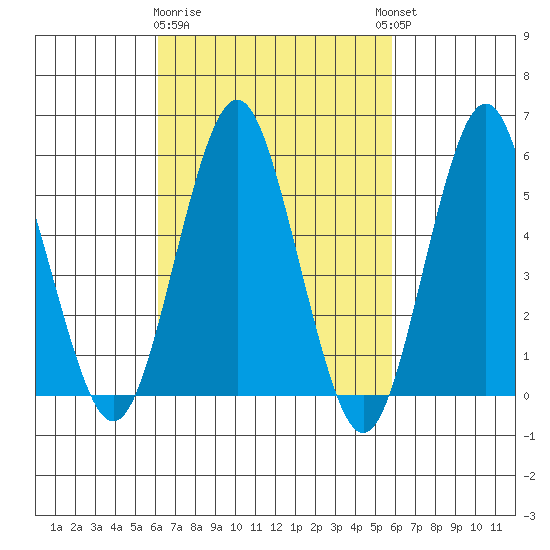 Gulf Beach tide chart for Saturday, March 9, 2024