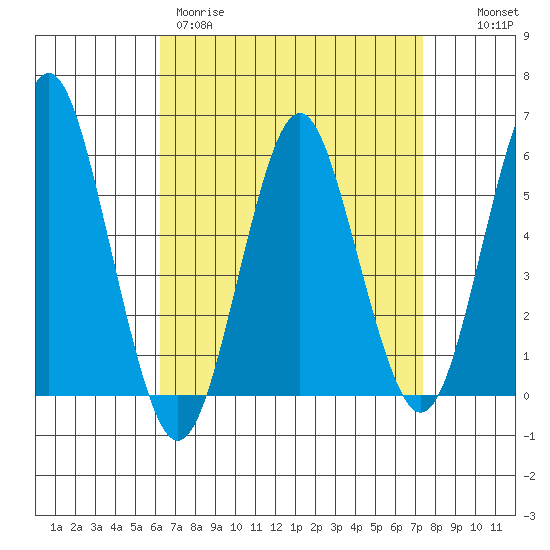 Gulf Beach tide chart for Wednesday, April 10, 2024