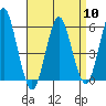Gulf Beach tide chart for Wednesday, April 10, 2024