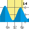 Gulf Beach tide chart for Sunday, April 14, 2024
