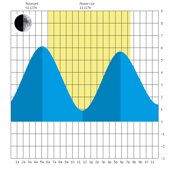 Gulf Beach tide chart for Monday, April 15, 2024
