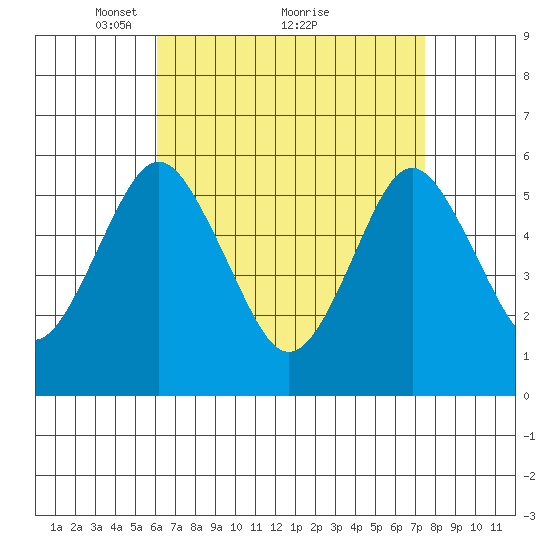 Gulf Beach tide chart for Tuesday, April 16, 2024