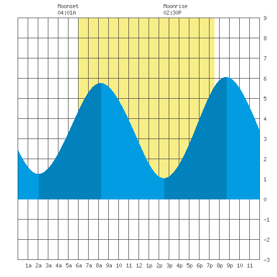 Gulf Beach tide chart for Thursday, April 18, 2024