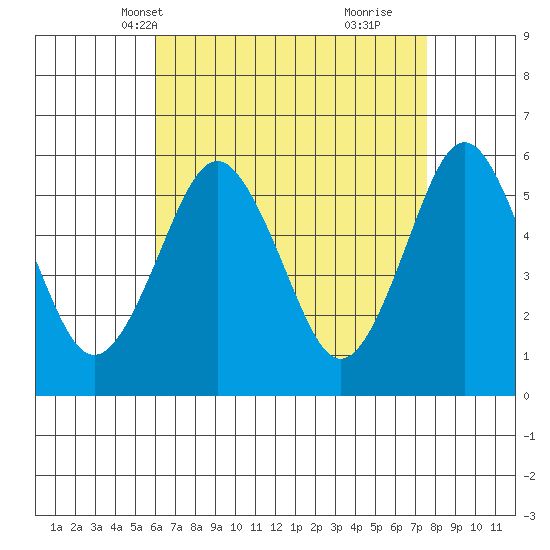 Gulf Beach tide chart for Friday, April 19, 2024