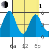 Gulf Beach tide chart for Monday, April 1, 2024