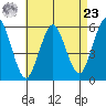 Gulf Beach tide chart for Tuesday, April 23, 2024