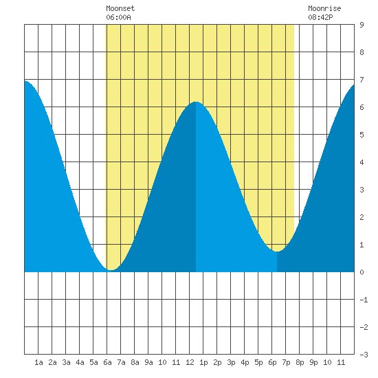 Gulf Beach tide chart for Wednesday, April 24, 2024