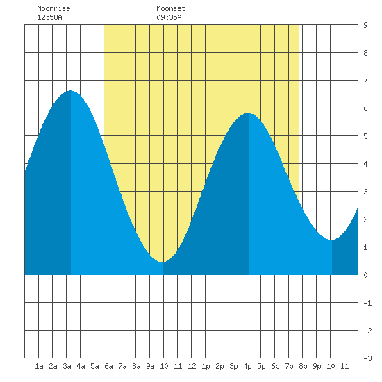 Gulf Beach tide chart for Monday, April 29, 2024