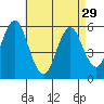 Gulf Beach tide chart for Monday, April 29, 2024