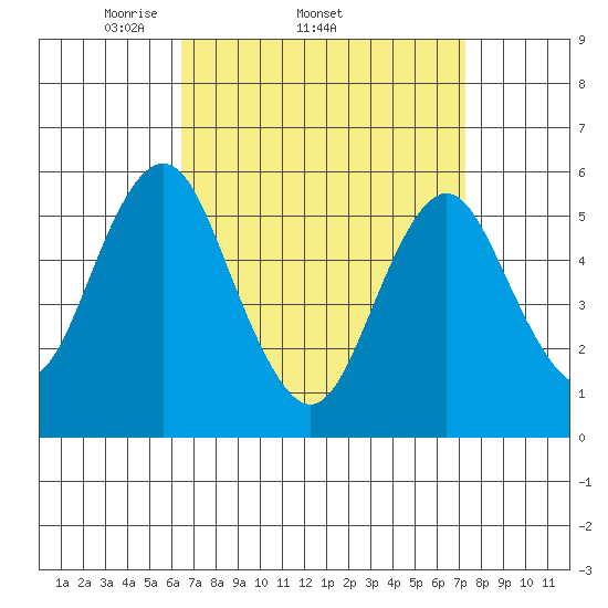 Gulf Beach tide chart for Tuesday, April 2, 2024