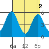 Gulf Beach tide chart for Tuesday, April 2, 2024