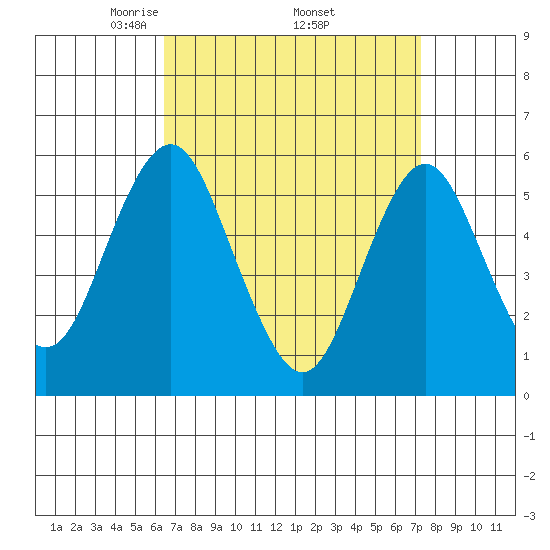Gulf Beach tide chart for Wednesday, April 3, 2024