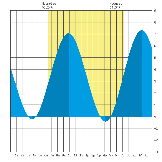 Gulf Beach tide chart for Saturday, April 6, 2024