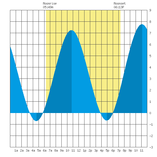 Gulf Beach tide chart for Sunday, April 7, 2024