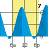 Gulf Beach tide chart for Sunday, April 7, 2024