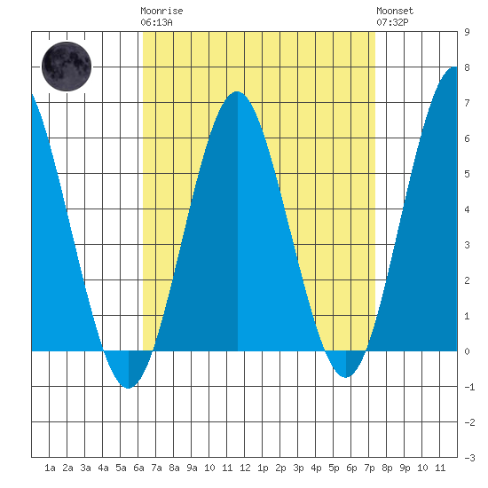 Gulf Beach tide chart for Monday, April 8, 2024