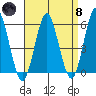 Gulf Beach tide chart for Monday, April 8, 2024