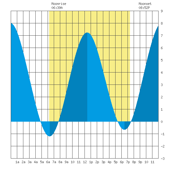 Gulf Beach tide chart for Tuesday, April 9, 2024