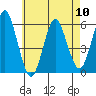 Gulf Beach tide chart for Friday, May 10, 2024