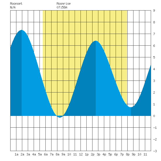 Gulf Beach tide chart for Saturday, May 11, 2024