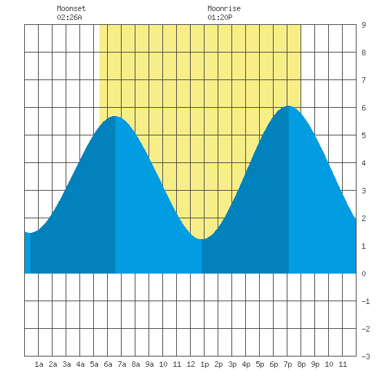 Gulf Beach tide chart for Thursday, May 16, 2024