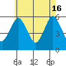 Gulf Beach tide chart for Thursday, May 16, 2024