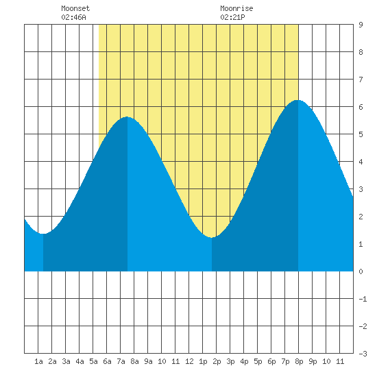 Gulf Beach tide chart for Friday, May 17, 2024