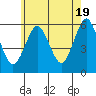 Gulf Beach tide chart for Sunday, May 19, 2024