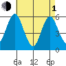 Gulf Beach tide chart for Wednesday, May 1, 2024