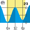 Gulf Beach tide chart for Thursday, May 23, 2024