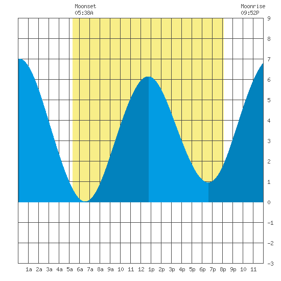 Gulf Beach tide chart for Friday, May 24, 2024